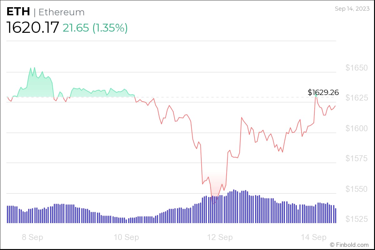 This historic Ethereum anomaly could spark huge ETH price rebound This historic Ethereum anomaly could spark huge ETH price rebound