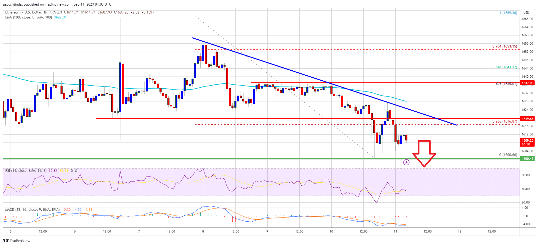 This Confluence Of Bearish Factors Shows Ethereum Could Decline Heavily This Confluence Of Bearish Factors Shows Ethereum Could Decline Heavily