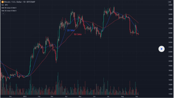 Bitcoin could slide further as key technicals point to downside Bitcoin could slide further as key technicals point to downside