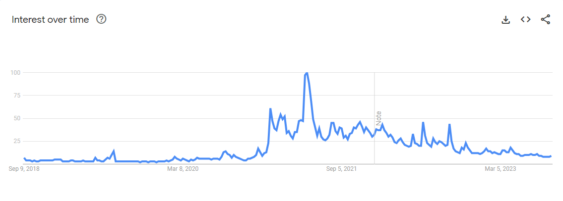 Ethereum (ETH) Popularity Drops to Late 2020 Levels Based on This Indicator Ethereum (ETH) Popularity Drops to Late 2020 Levels Based on This Indicator