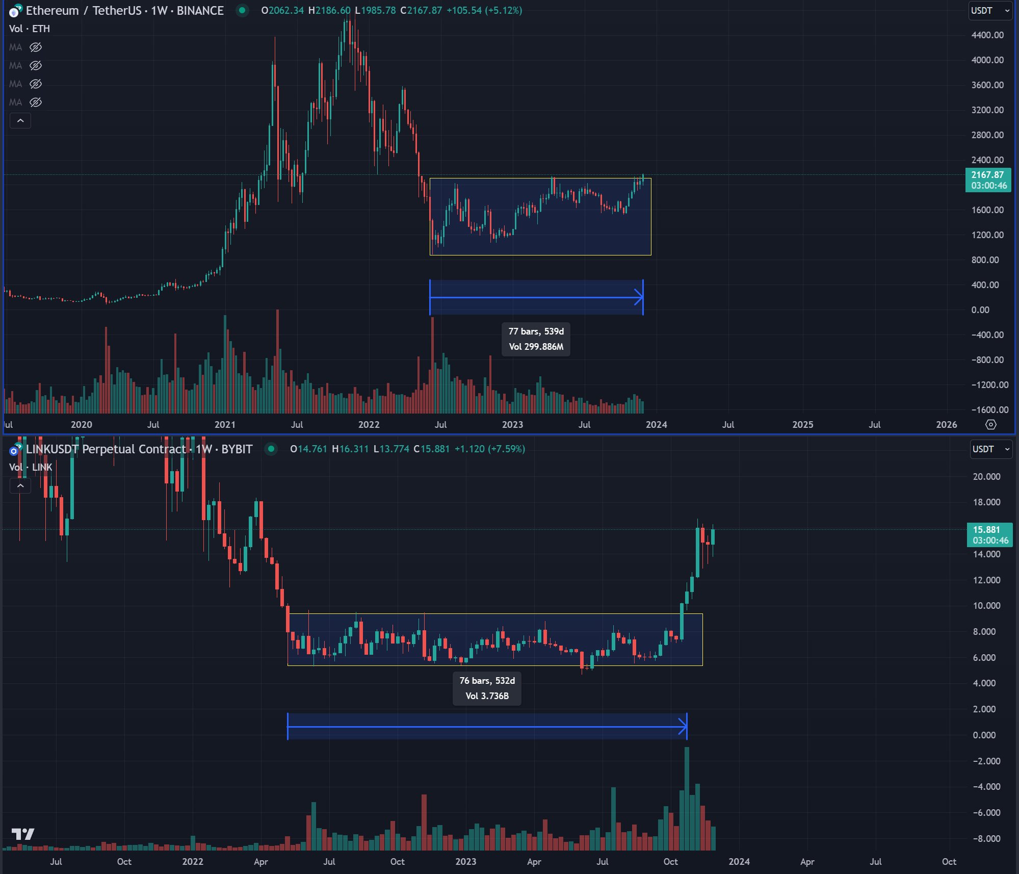 Time for Ethereum To Finally Have Moment in the Sun As ETH Breaks Out of 530-Day Range, Says Top Trader Time for Ethereum To Finally Have Moment in the Sun As ETH Breaks Out of 530-Day Range, Says Top Trader