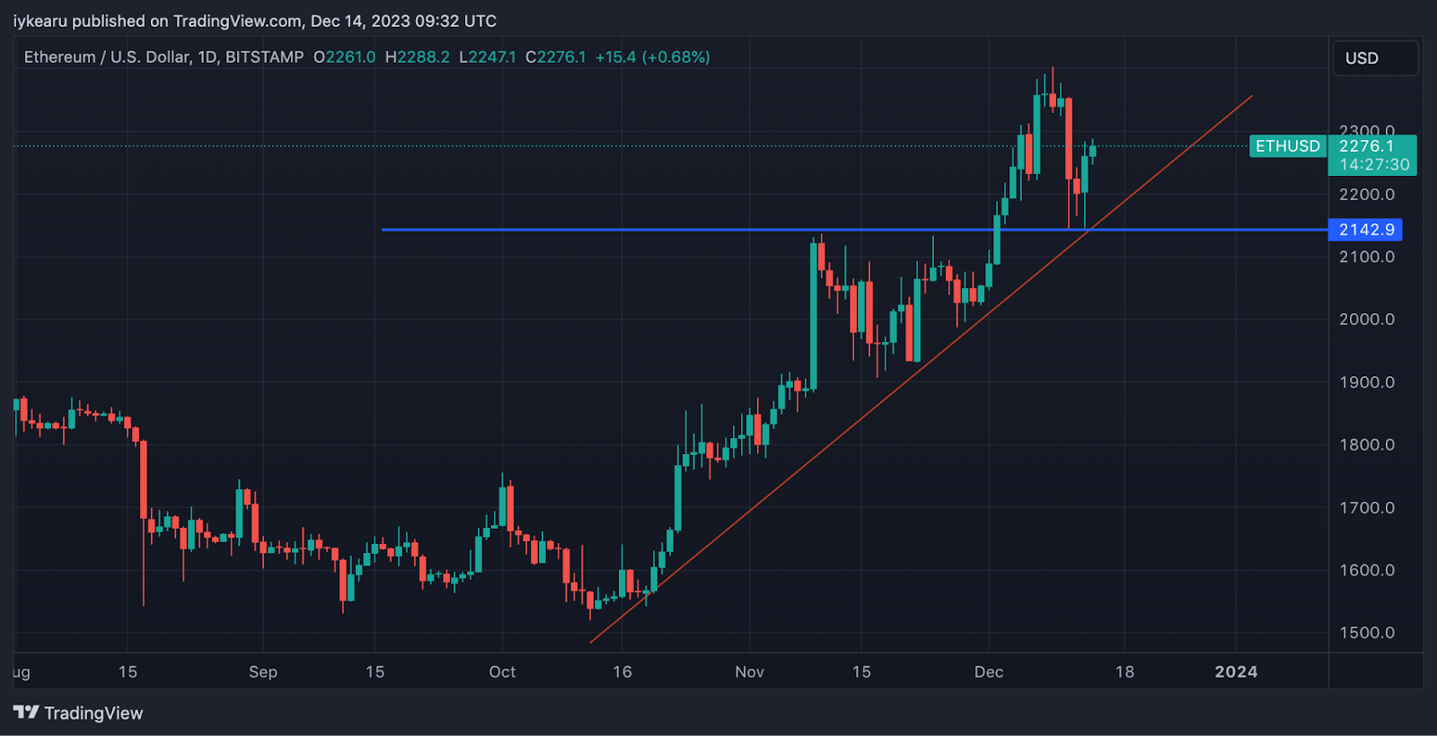 Breaking: Ether’s Uptrend to Continue to $3,800 by Q1 2024: Crypto Analyst Breaking: Ether’s Uptrend to Continue to $3,800 by Q1 2024: Crypto Analyst