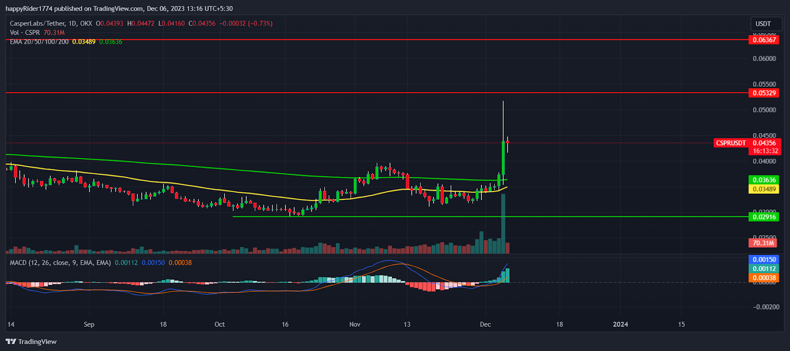 Ethereum Whales move ETH worth $1B as enthusiasts eye Q1 2024 Ethereum Whales move ETH worth $1B as enthusiasts eye Q1 2024