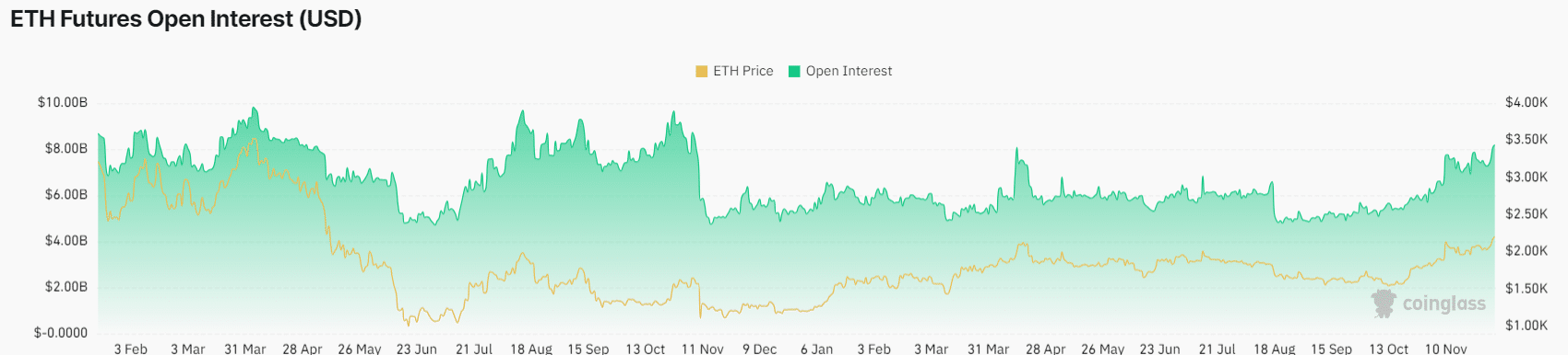 Ethereum Breaks Above $2200 As ETH Open Interest Surges Above $8 Bln Ethereum Breaks Above $2200 As ETH Open Interest Surges Above $8 Bln