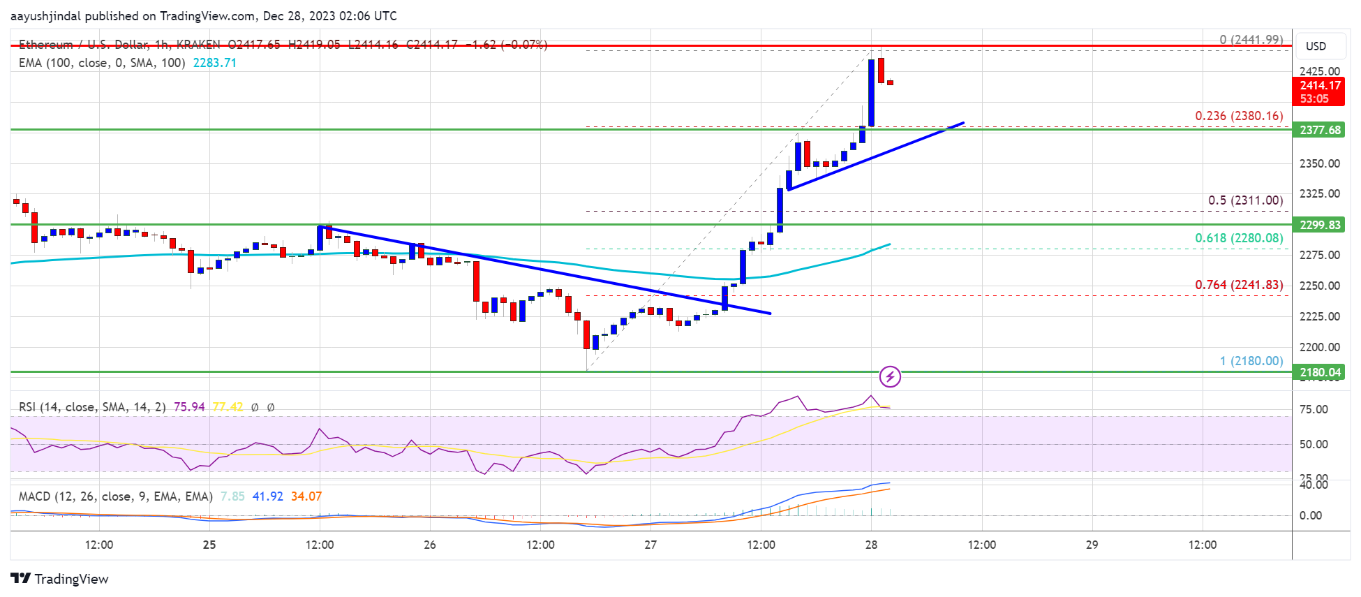 Ethereum Price Surges 5% As ETH Bulls Finally Take Over, $2,550 Next? Ethereum Price Surges 5% As ETH Bulls Finally Take Over, $2,550 Next?