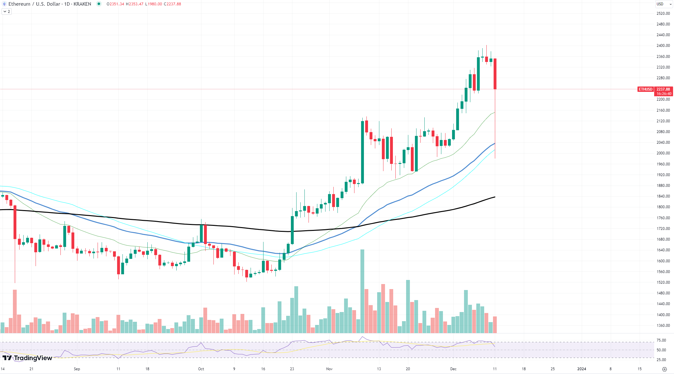 Ethereum's (ETH) Biggest Price Wick in Two Years: What Was That? Ethereum's (ETH) Biggest Price Wick in Two Years: What Was That?