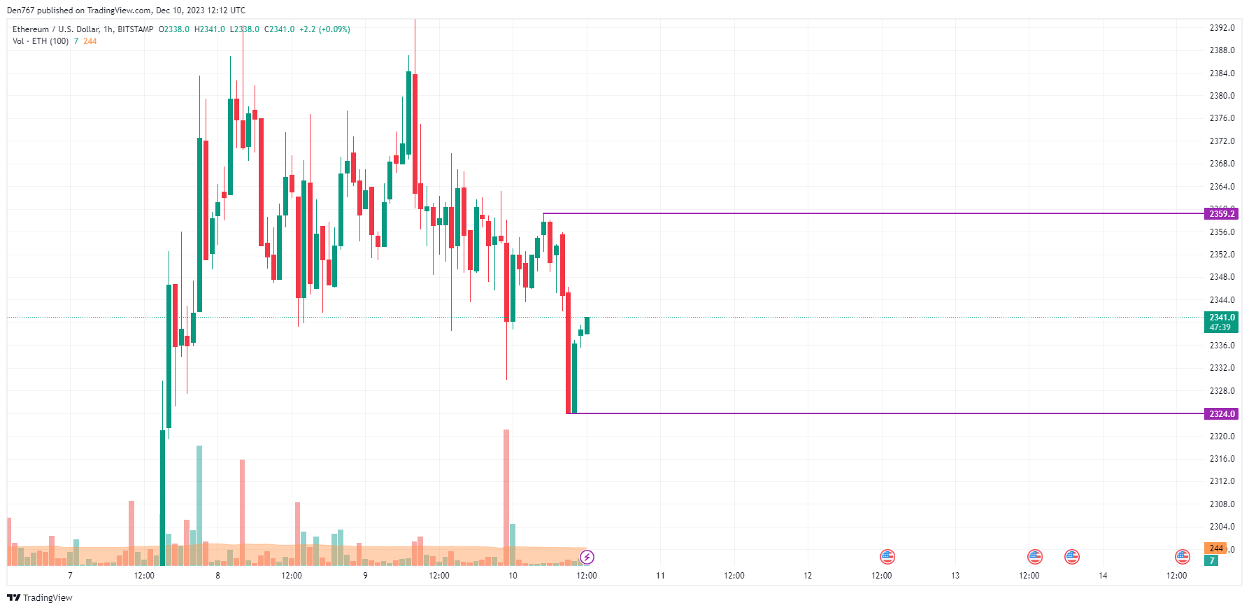 Ethereum (ETH) Price Analysis for December 10 Ethereum (ETH) Price Analysis for December 10