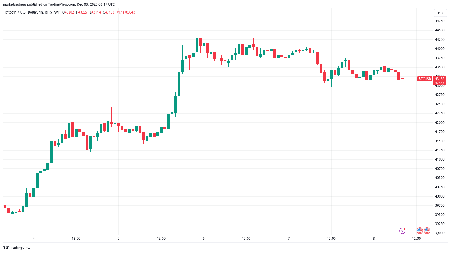 Bitcoin may hit $50K on altcoin ‘FUD’ as Ethereum, Solana beat gains Bitcoin may hit $50K on altcoin ‘FUD’ as Ethereum, Solana beat gains
