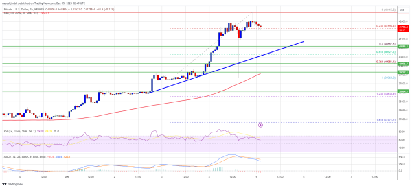 Bitcoin Price Extends Rally Above $42K But Signs of Trend Exhaustion Appear Bitcoin Price Extends Rally Above $42K But Signs of Trend Exhaustion Appear