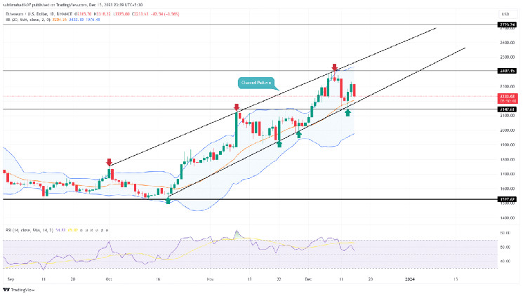 Ethereum Price Prediction As Post-Correction Rally Sees 15% Jump Ahead