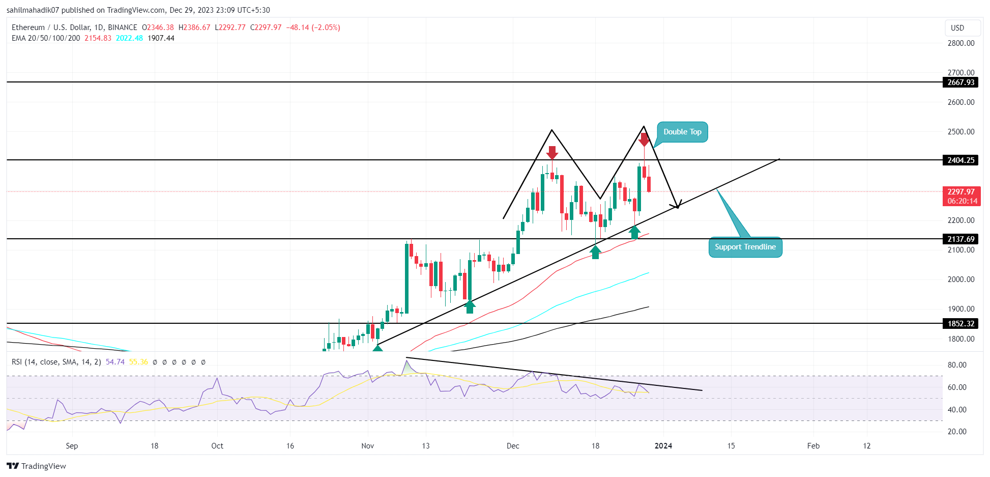 Ethereum Price Prediction as New Bearish Pattern Threats a Dive Below $2000 Ethereum Price Prediction as New Bearish Pattern Threats a Dive Below $2000