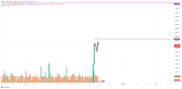 Bitcoin (BTC) Price Analysis for December 9 Bitcoin (BTC) Price Analysis for December 9