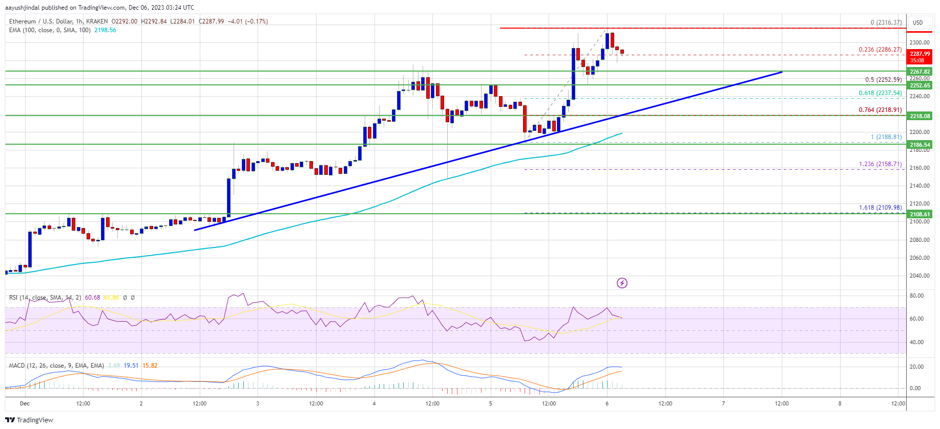 Ethereum Price Prediction- After 10% Surge, Is ETH Rally Just Getting Started? Ethereum Price Prediction- After 10% Surge, Is ETH Rally Just Getting Started?