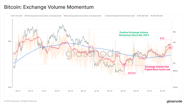 Massive Uptick in Exchange Volumes Could Suggest Growing Institutional Demand Ahead of ETF Approval: Glassnode Massive Uptick in Exchange Volumes Could Suggest Growing Institutional Demand Ahead of ETF Approval: Glassnode
