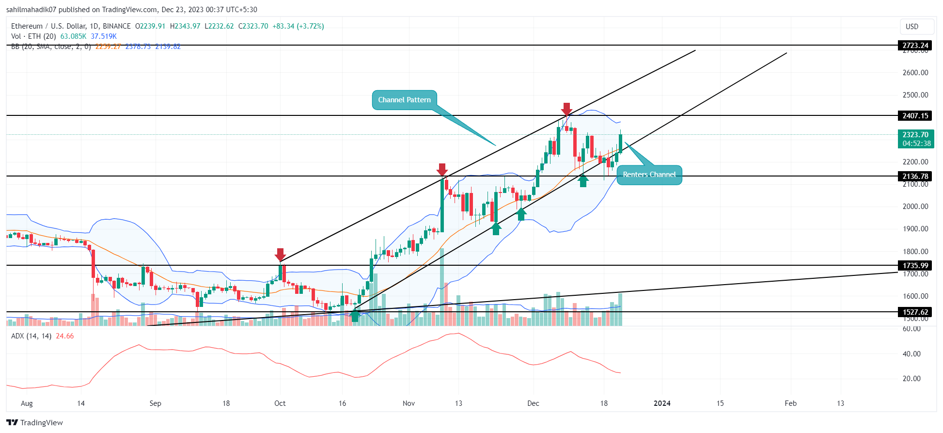 Ethereum Price Prediction as Bear Trap Points to 10% Surge Ahead Ethereum Price Prediction as Bear Trap Points to 10% Surge Ahead