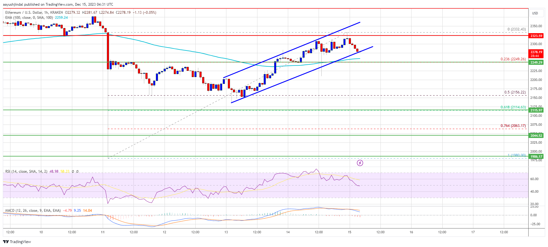 Ethereum Price Holds 100 SMA But Needs To Clear This For More Gains Ethereum Price Holds 100 SMA But Needs To Clear This For More Gains