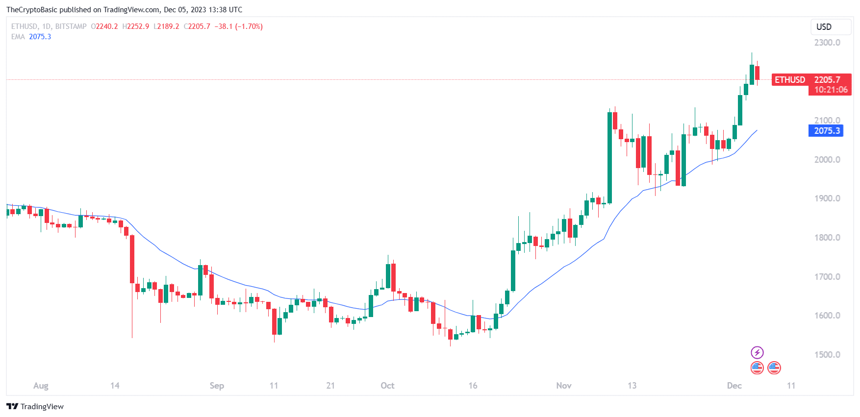 Ethereum (ETH) Indicators Signal Imminent Price Rally: Details Ethereum (ETH) Indicators Signal Imminent Price Rally: Details