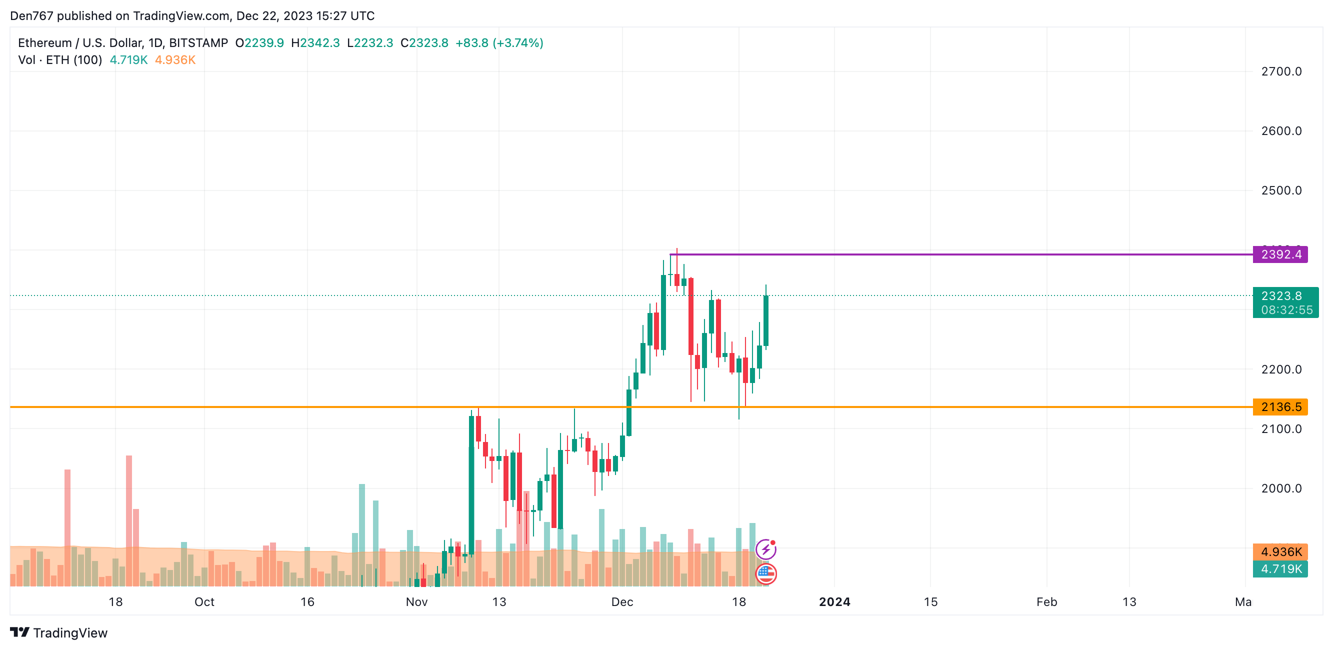 Ethereum (ETH) Price Analysis for December 22 Ethereum (ETH) Price Analysis for December 22