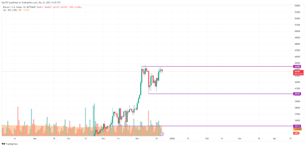 Bitcoin (BTC) Price Analysis for December 23 Bitcoin (BTC) Price Analysis for December 23