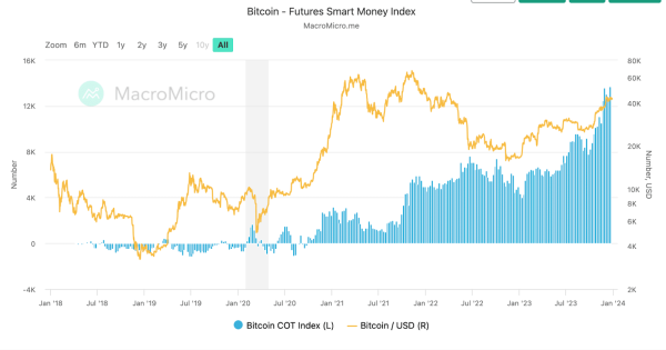 Bitcoin Futures Smart Money Index Hits All-Time High Ahead of ETF Decision Bitcoin Futures Smart Money Index Hits All-Time High Ahead of ETF Decision