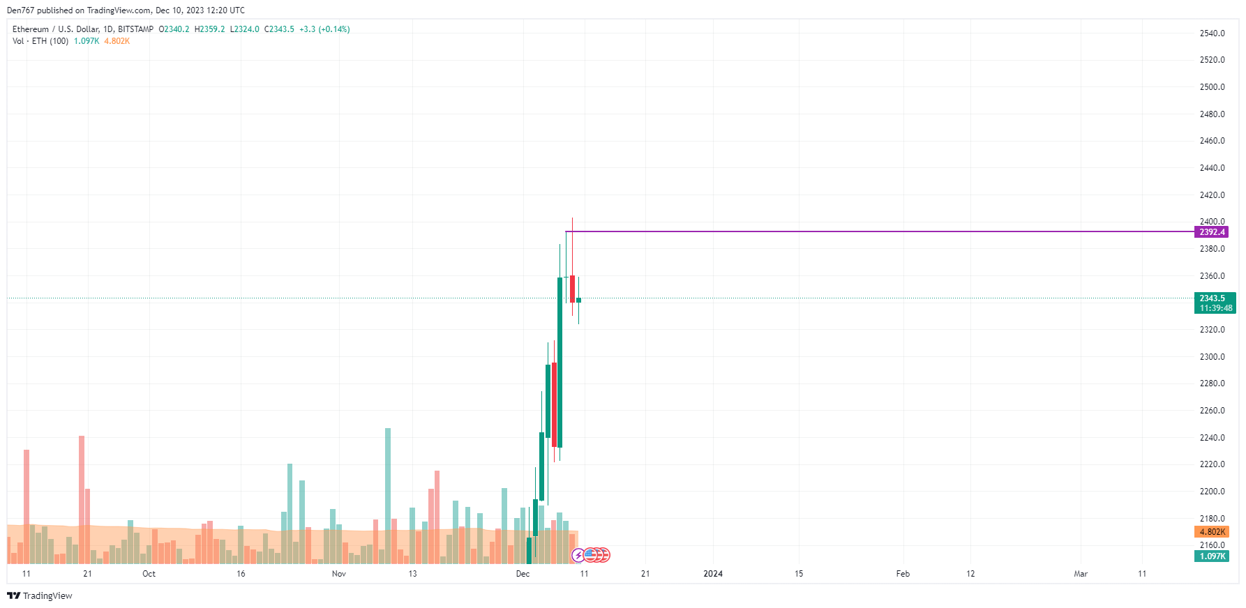 Ethereum (ETH) Price Analysis for December 10 Ethereum (ETH) Price Analysis for December 10