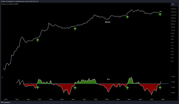 Last Time This Indicator Flashed, Bitcoin All-Time Highs Were Two Months Away, According to Crypto Analyst Last Time This Indicator Flashed, Bitcoin All-Time Highs Were Two Months Away, According to Crypto Analyst