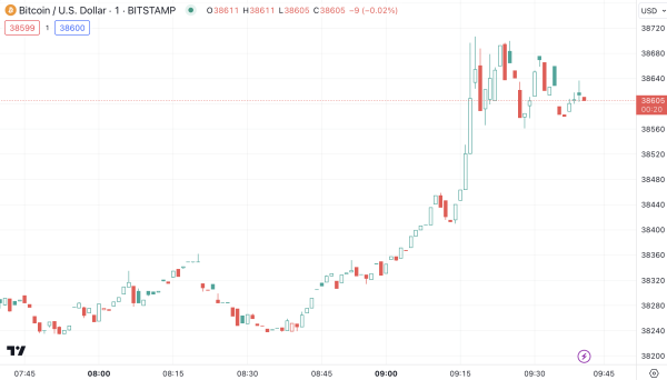 Key Reasons Why Bitcoin (BTC) Price Has Just Hit New 2023 Peak Key Reasons Why Bitcoin (BTC) Price Has Just Hit New 2023 Peak
