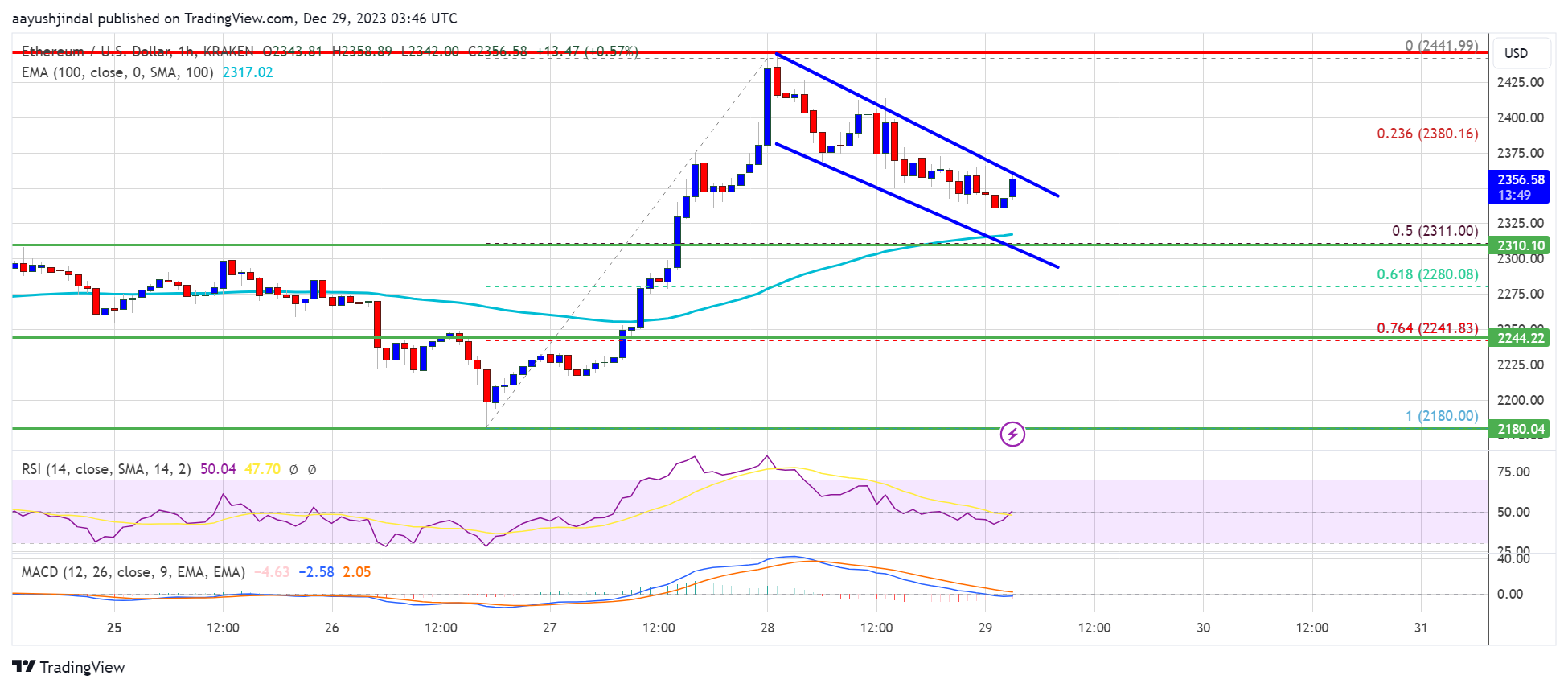 Ethereum Price Retreats From Highs But Technicals Suggest Upside Continuation Ethereum Price Retreats From Highs But Technicals Suggest Upside Continuation
