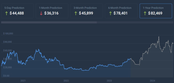 Bitcoin price prediction for 2024 Bitcoin price prediction for 2024