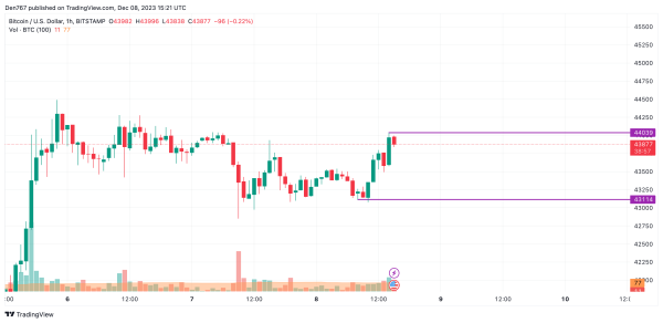 Bitcoin (BTC) Price Analysis for December 8 Bitcoin (BTC) Price Analysis for December 8