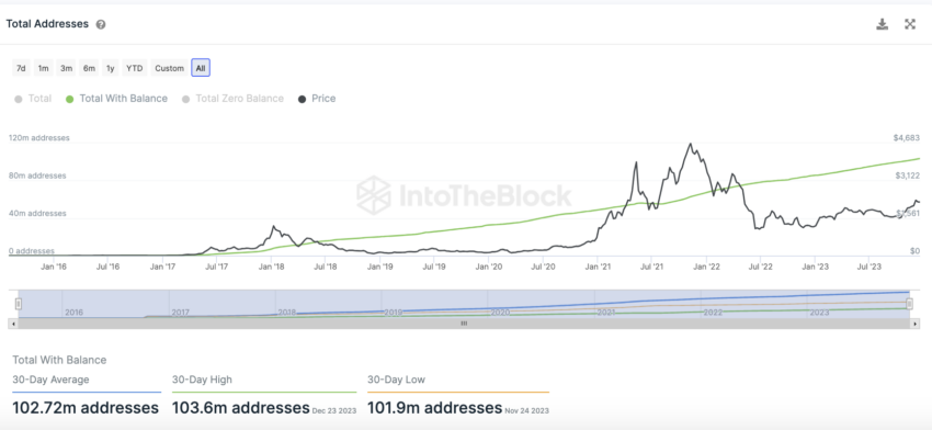 Will Increased Ethereum (ETH) Network Activity Fuel a Price Surge? Will Increased Ethereum (ETH) Network Activity Fuel a Price Surge?