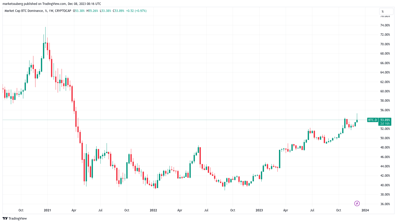 Bitcoin may hit $50K on altcoin ‘FUD’ as Ethereum, Solana beat gains Bitcoin may hit $50K on altcoin ‘FUD’ as Ethereum, Solana beat gains