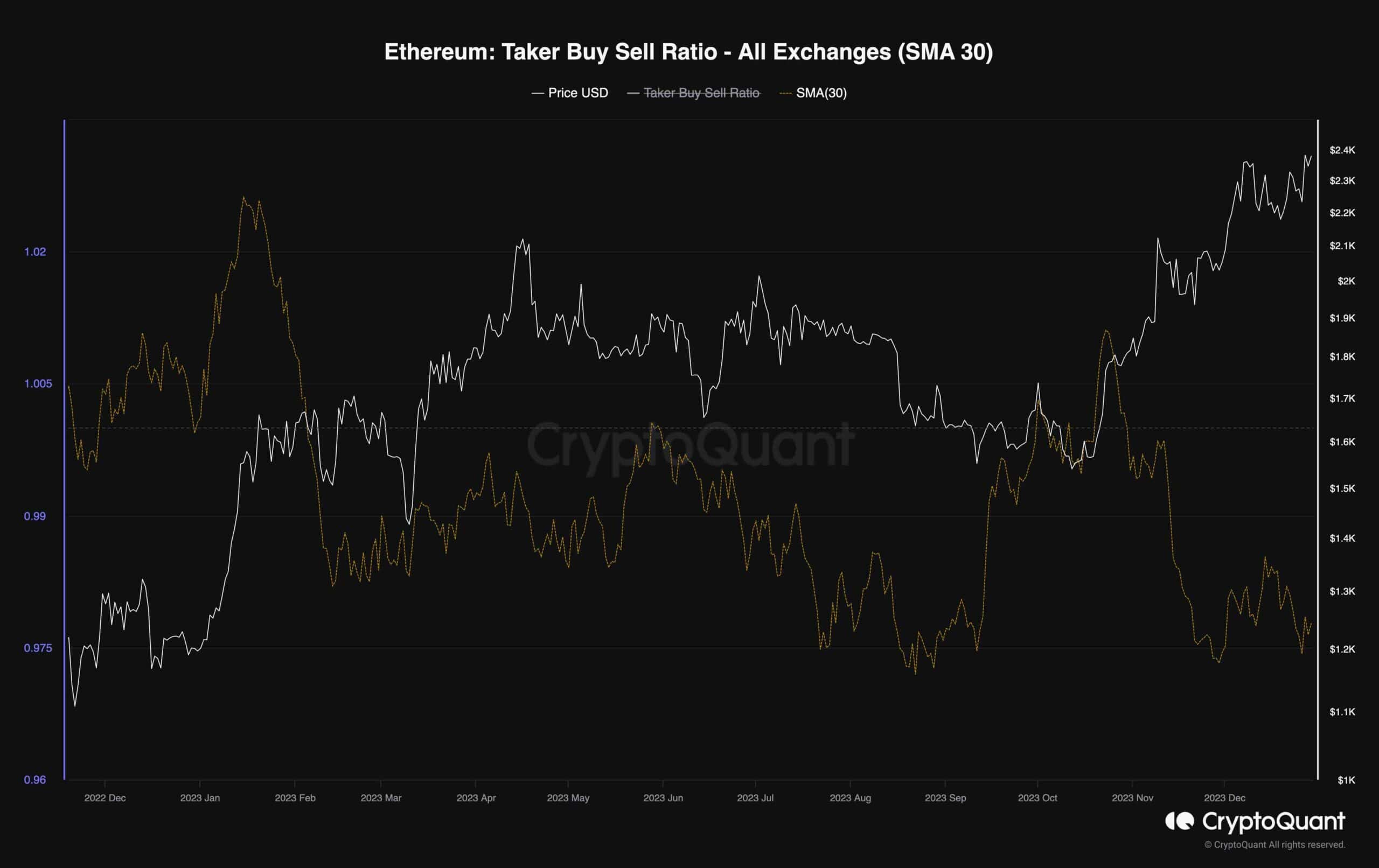 ETH Stopped at $2.4K as Bears Push for a Correction (Ethereum Price Analysis) ETH Stopped at $2.4K as Bears Push for a Correction (Ethereum Price Analysis)