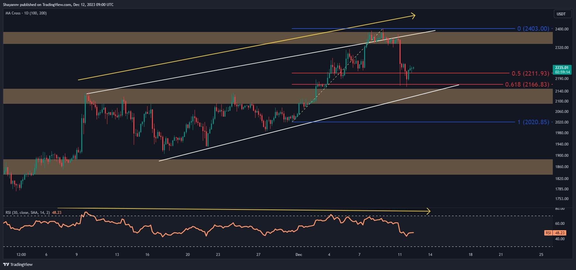 Is ETH Still on Track for $2.5K Following the Correction? (Ethereum Price Analysis) Is ETH Still on Track for $2.5K Following the Correction? (Ethereum Price Analysis)