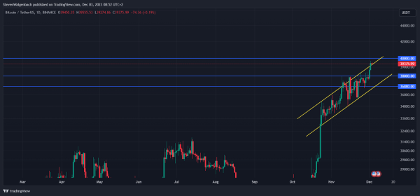 BTC May Continue Ascending to $40K Despite Lack of Bull Power BTC May Continue Ascending to $40K Despite Lack of Bull Power