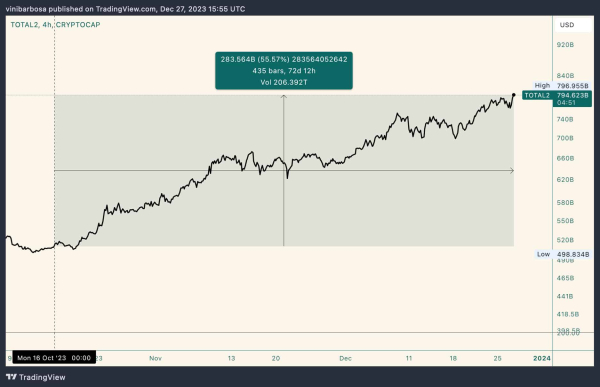 Bitcoin dominance is back to 2-month lows, fueling an altseason Bitcoin dominance is back to 2-month lows, fueling an altseason