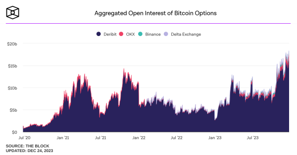 Bitcoin Options Open Interest Skyrockets Past $18 Billion as Traders Anticipate SEC ETF Decision Bitcoin Options Open Interest Skyrockets Past $18 Billion as Traders Anticipate SEC ETF Decision
