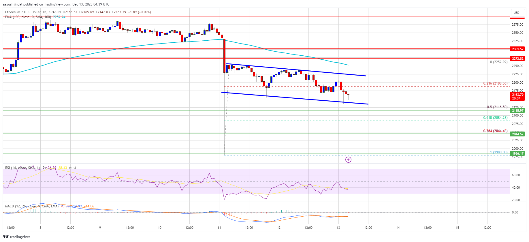 Ethereum Price Bears Keep Pushing, Why Decline Isn’t Over Yet Ethereum Price Bears Keep Pushing, Why Decline Isn’t Over Yet