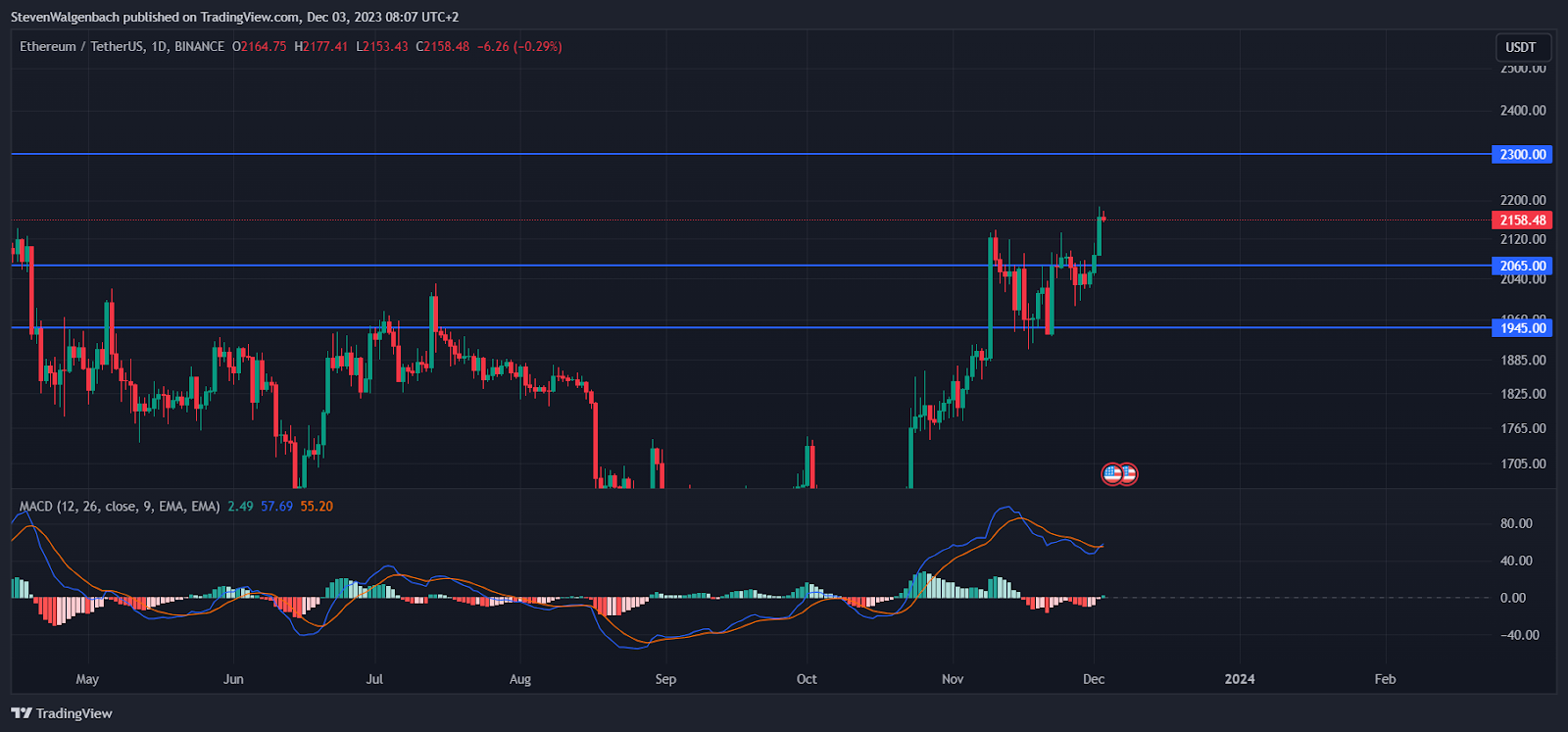 ETH Whale’s Purchase Ignites Speculation of $2.3K Target ETH Whale’s Purchase Ignites Speculation of $2.3K Target