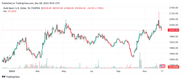Bitcoin Outshines Gold: Digital Asset Surges 166% in 2023, Dwarfing Gold's Modest 9% Gain Bitcoin Outshines Gold: Digital Asset Surges 166% in 2023, Dwarfing Gold's Modest 9% Gain