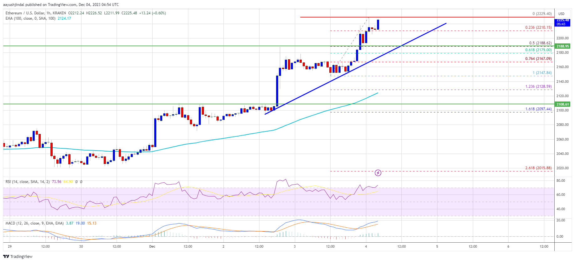 Ethereum Price Breaks $2,200, More Upsides Left In This Leg? Ethereum Price Breaks $2,200, More Upsides Left In This Leg?