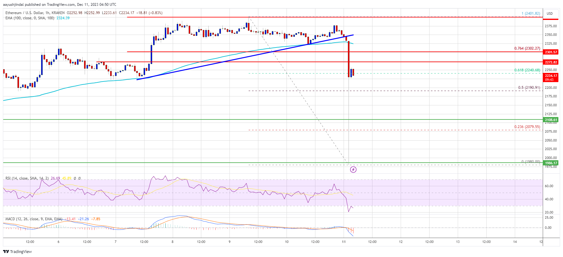 Ethereum Price Dives To $2,000, Why Dips Remain Attractive Ethereum Price Dives To $2,000, Why Dips Remain Attractive