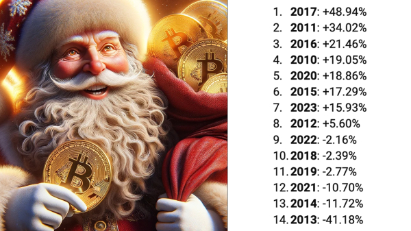 2023 Marks Bitcoin's Spirited December Surge: A Glimpse Into Crypto's Festive Frenzy 2023 Marks Bitcoin's Spirited December Surge: A Glimpse Into Crypto's Festive Frenzy