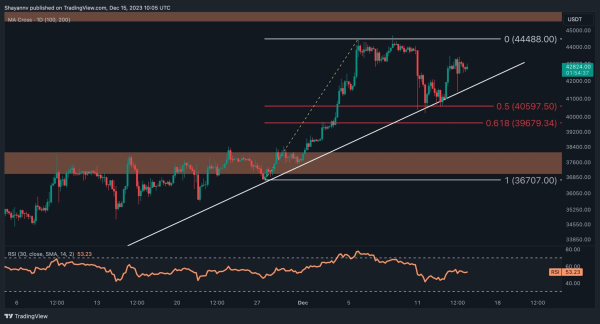 Bitcoin Bull Market to Continue Heading Into Christmas? (BTC Price Analysis) Bitcoin Bull Market to Continue Heading Into Christmas? (BTC Price Analysis)