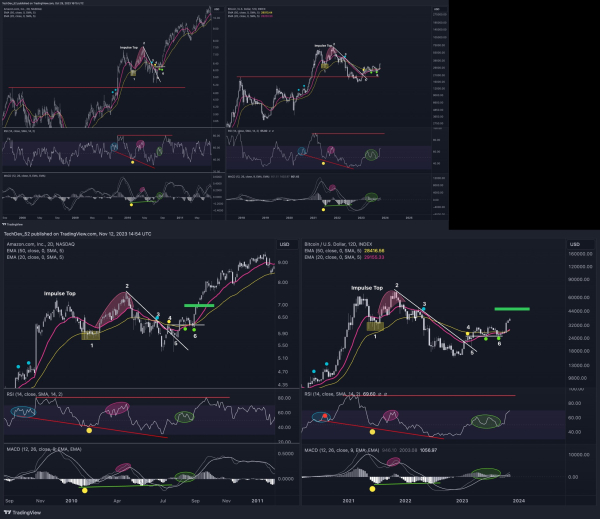 ‘Rapid Move to New Highs’? – Analyst Says BTC Could Rally Like Amazon’s (AMZN) Parabolic Recovery in 2010 ‘Rapid Move to New Highs’? – Analyst Says BTC Could Rally Like Amazon’s (AMZN) Parabolic Recovery in 2010