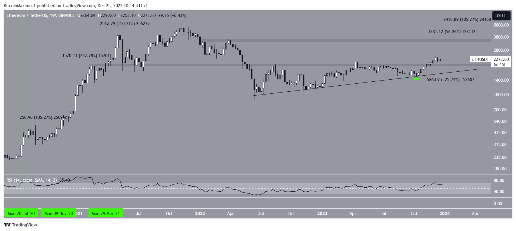This Ethereum (ETH) Signal Previously Led to a 100% Increase—Will History Repeat? This Ethereum (ETH) Signal Previously Led to a 100% Increase—Will History Repeat?