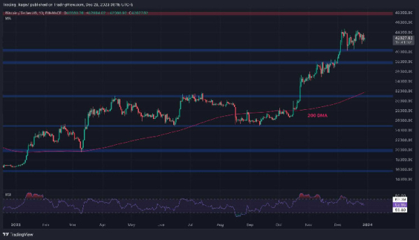 Will Bitcoin Drop Below $40K or is a Major Bounce in Play? (BTC Price Analysis) Will Bitcoin Drop Below $40K or is a Major Bounce in Play? (BTC Price Analysis)