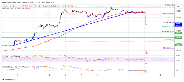 Bitcoin Price Crashes 8% and Wipes Weekly Gains, Dips Supported? Bitcoin Price Crashes 8% and Wipes Weekly Gains, Dips Supported?
