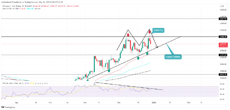 Ethereum Price Prediction as New Bearish Pattern Threats a Dive Below $2000 Ethereum Price Prediction as New Bearish Pattern Threats a Dive Below $2000