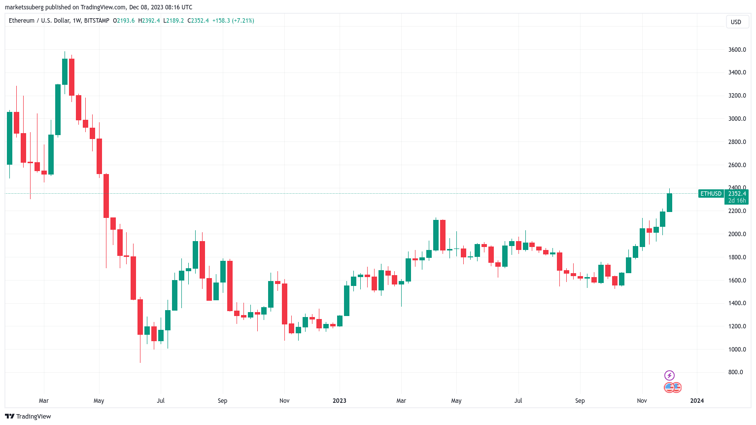 Bitcoin may hit $50K on altcoin ‘FUD’ as Ethereum, Solana beat gains Bitcoin may hit $50K on altcoin ‘FUD’ as Ethereum, Solana beat gains